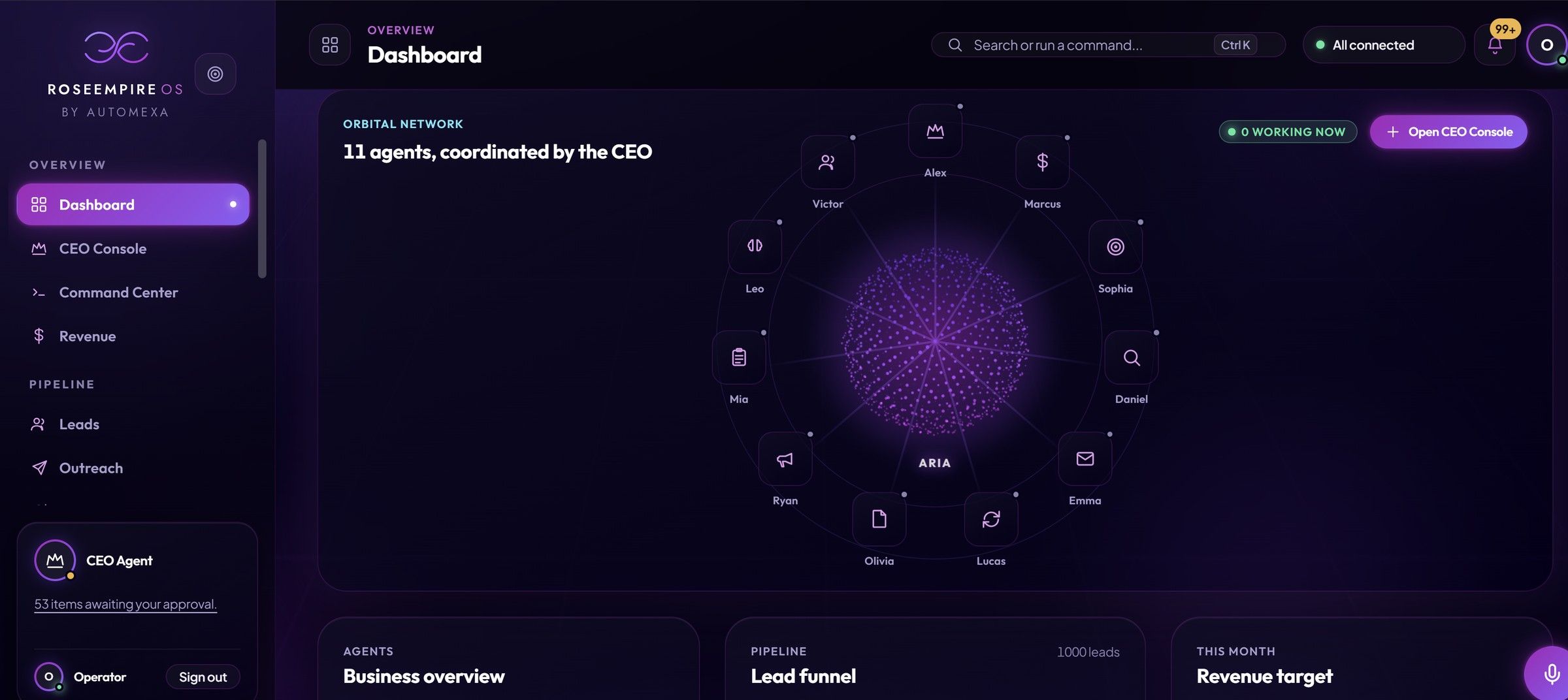 RoseEmpire OS orbital network showing 11 named AI agents arranged around the CEO agent ARIA